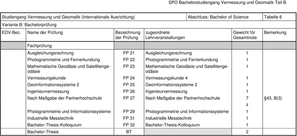 Fernerkundung FP 22 Photogrammetrie und Fernerkundung 1 Mathematische Geodäsie und Satellitengeodäsie FP 23 Mathematische Geodäsie und Satellitengeodäsie Vermessungskunde FP 24 Vermessungskunde 4 1