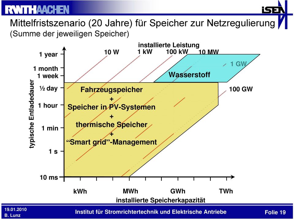 thermische Speicher + Smart grid -Management installierte Leistung 1 kw 100 kw 10 MW Wasserstoff 1 GW 100 GW