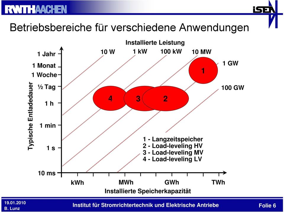 2 - Load-leveling HV 3 - Load-leveling MV 4 - Load-leveling LV 100 GW 10 ms kwh MWh GWh TWh