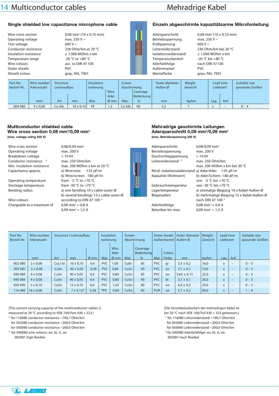 to DIN 47 100 PVC gray, RAL 7001 Aderquerschnitt Prüfspannung Leiterwiderstand Isolationswiderstand Temperaturbereich Aderfarbfolge Außenmantel Mantelfarbe 0,08 mm 2 (10 x 0,10 mm) max.