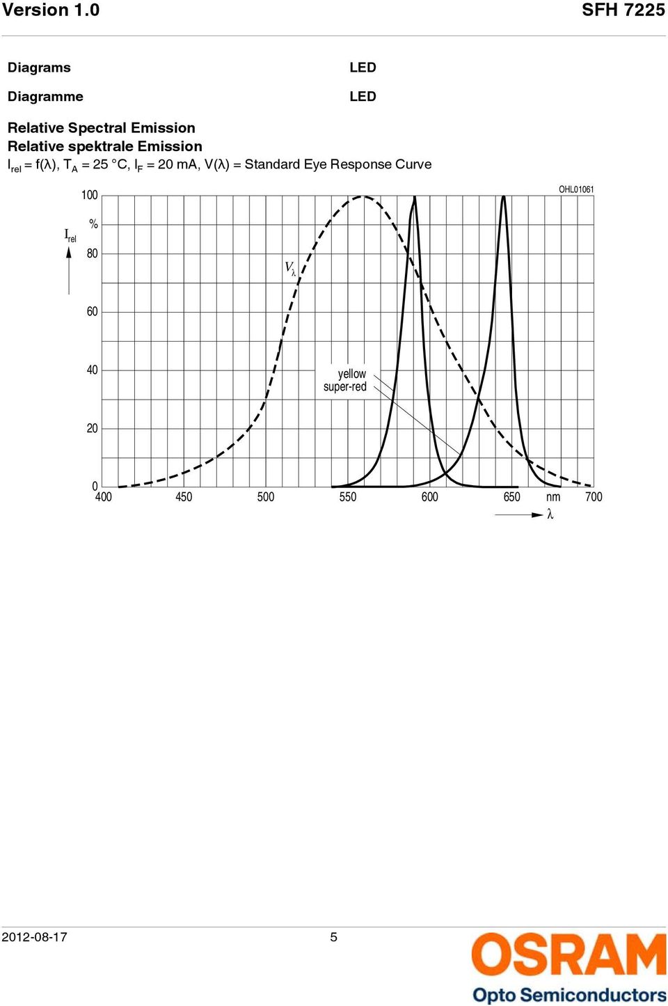Emission Relative spektrale Emission I rel = f(λ), T A = 2