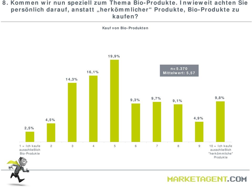 kaufen? Kauf von Bio-Produkten 19,9% 14,3% 16,1% n=5.