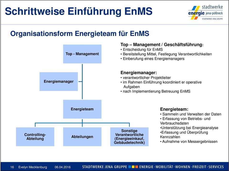 operative Aufgaben nach Implementierung Betreuung EnMS Controlling- Abteilung Energieteam Abteilungen Sonstige Verantwortliche (Energieeinkauf, Gebäudetechnik)