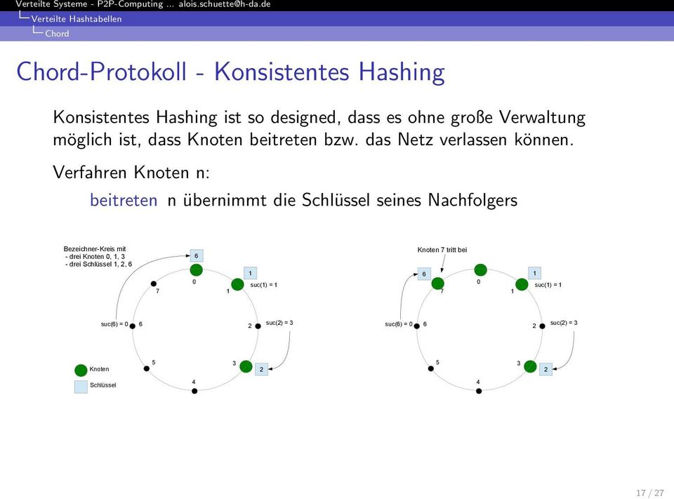 Verfahren Knoten n: beitreten n übernimmt die seines Nachfolgers Bezeichner-Kreis mit - drei
