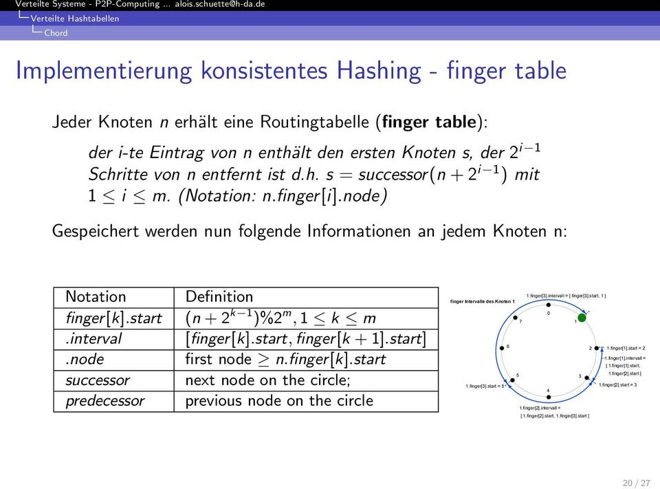 node successor predecessor Definition (n + k )% m, k m [finger[k].start, finger[k + ].start] first node n.finger[k].start next node on the circle; previous node on the circle.finger[].