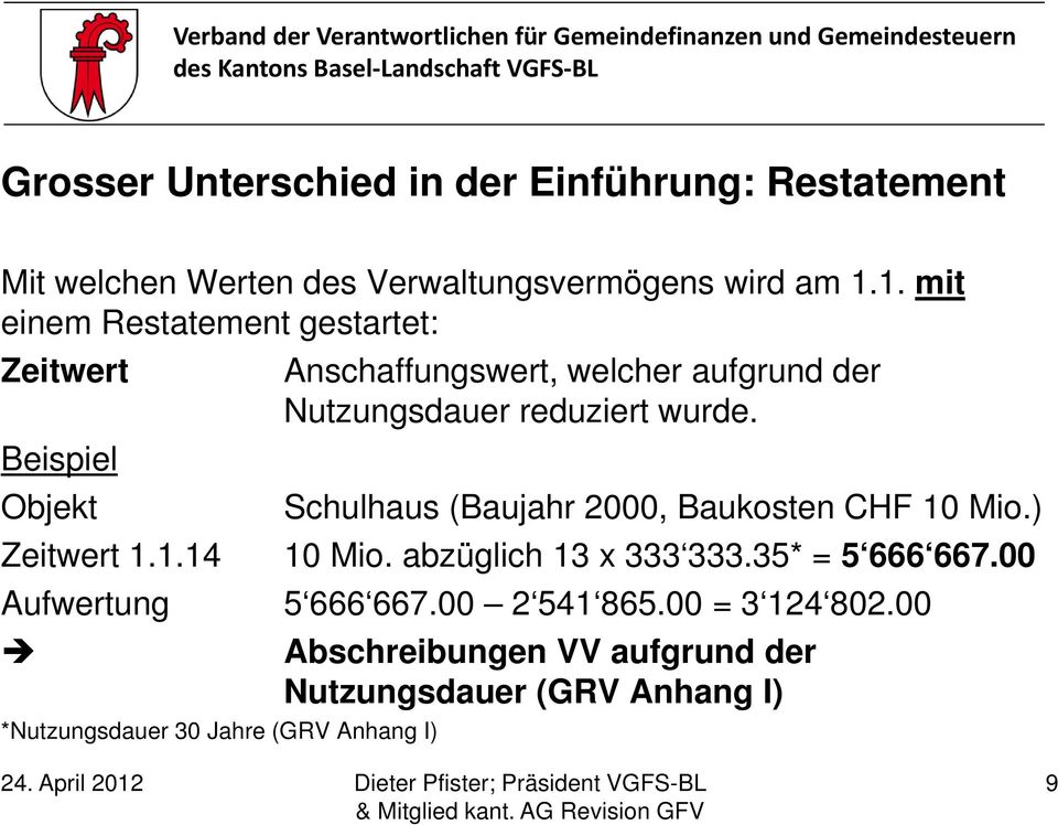Beispiel Objekt Schulhaus (Baujahr 2000, Baukosten CHF 10 Mio.) Zeitwert 1.1.14 10 Mio. abzüglich 13 x 333 333.35* = 5 666 667.00 Aufwertung 5 666 667.00 2 541 865.