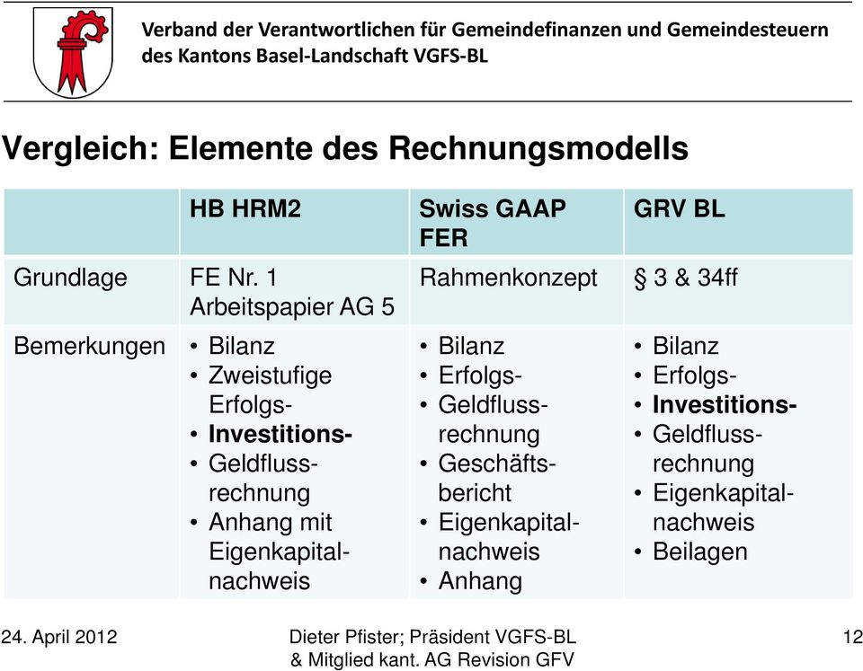 1 Arbeitspapier AG 5 Bemerkungen Bilanz Zweistufige Erfolgs- Investitions- Geldflussrechnung Anhang mit Eigenkapitalnachweis Swiss GAAP FER
