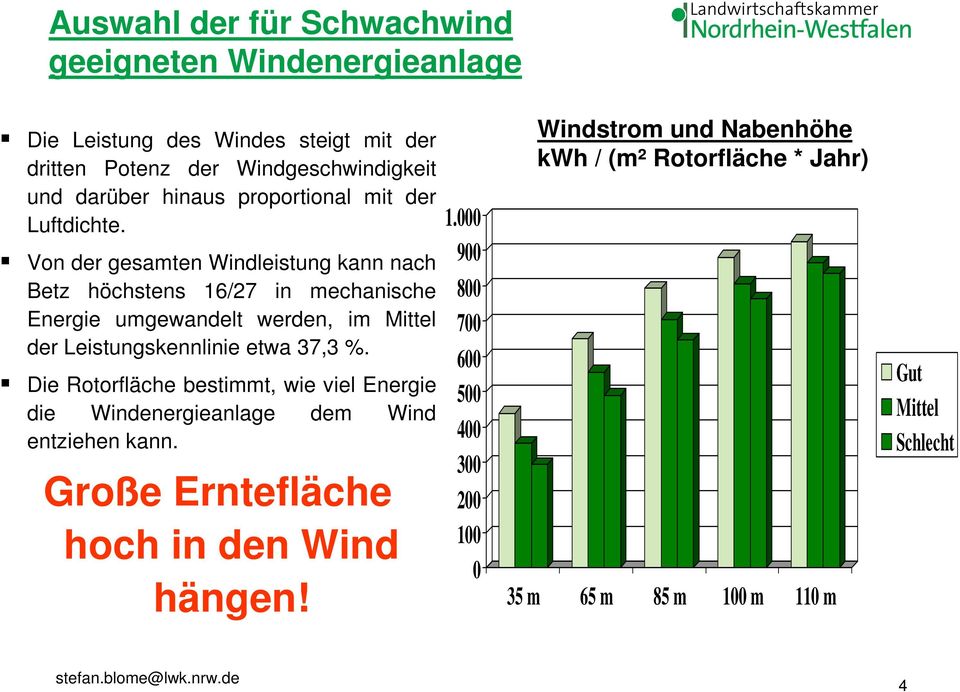 Von der gesamten Windleistung kann nach Betz höchstens 16/27 in mechanische Energie umgewandelt werden, im Mittel der Leistungskennlinie etwa 37,3 %.