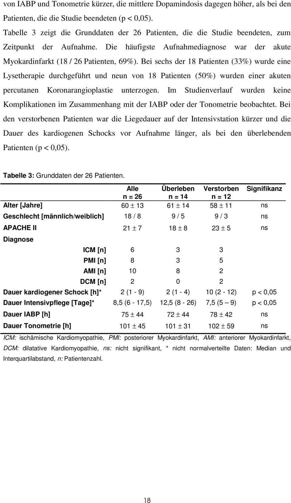 Bei sechs der 18 Patienten (33%) wurde eine Lysetherapie durchgeführt und neun von 18 Patienten (50%) wurden einer akuten percutanen Koronarangioplastie unterzogen.