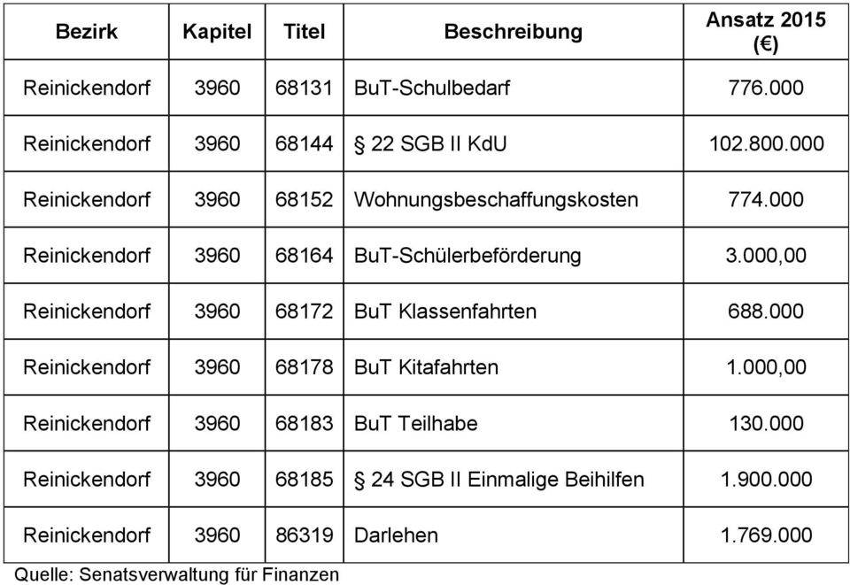 000 Reinickendorf 3960 68164 BuT-Schülerbeförderung 3.000,00 Reinickendorf 3960 68172 BuT Klassenfahrten 688.