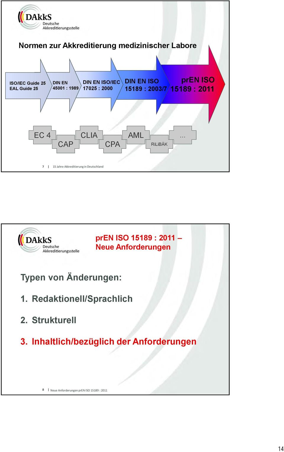 Jahre Akkreditierung in Deutschland pren ISO 15189 : 2011 Neue Anforderungen Typen von Änderungen: 1.