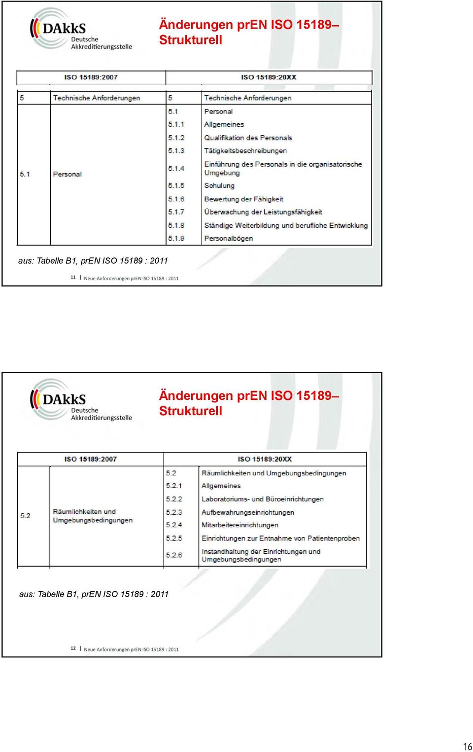 ISO 15189 : 2011 12 Neue Anforderungen pren ISO 15189 : 2011