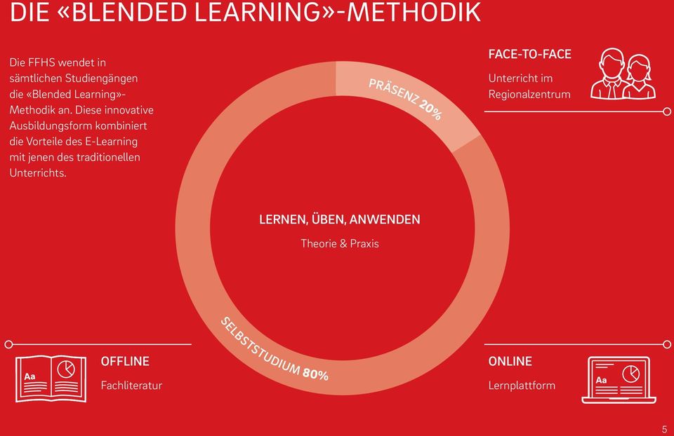 Diese innovative Ausbildungsform kombiniert die Vorteile des E-Learning mit jenen des