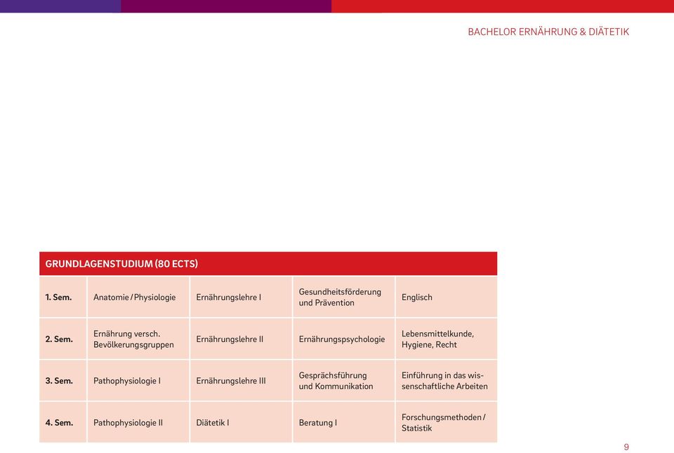 Bevölkerungsgruppen Ernährungslehre II Ernährungspsychologie Lebensmittelkunde, Hygiene, Recht 3. Sem.