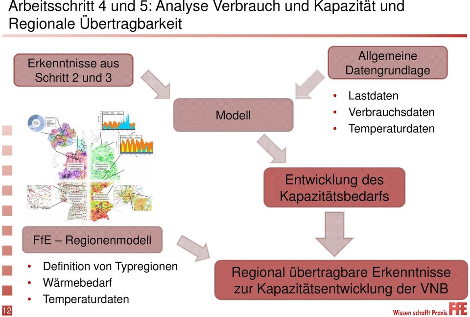 Temperaturdaten Entwicklung des Kapazitätsbedarfs FfE Regionenmodell 12 Definition von