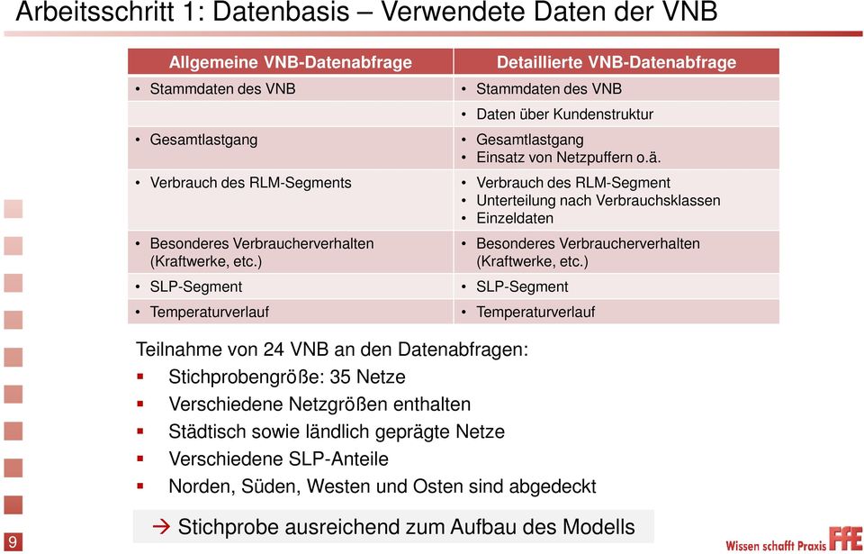 Verbrauch des RLM-Segment Unterteilung nach Verbrauchsklassen Einzeldaten Besonderes Verbraucherverhalten (Kraftwerke, etc.