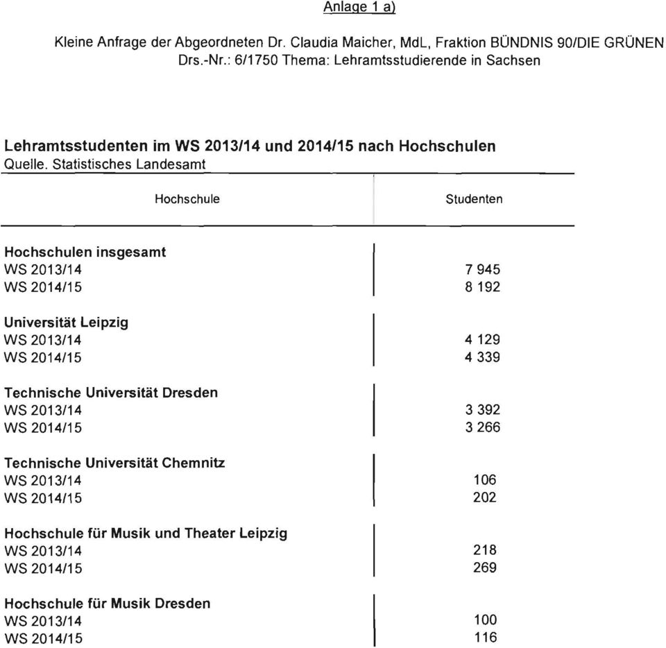 Statistisches Landesamt Hochschule Studenten Hochschulen insgesamt WS /14 Universität Leipzig WS /14 7 945 8 192 4 129 4