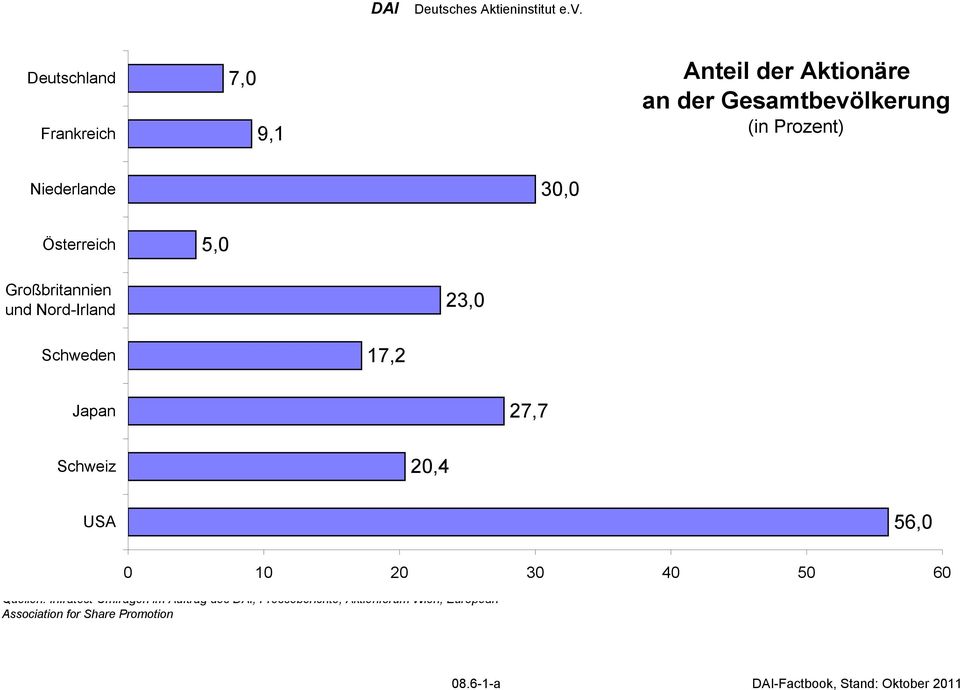Schweiz 20,4 USA 56,0 0 10 20 30 40 50 60 Quellen: Infratest-Umfragen im Auftrag des DAI,