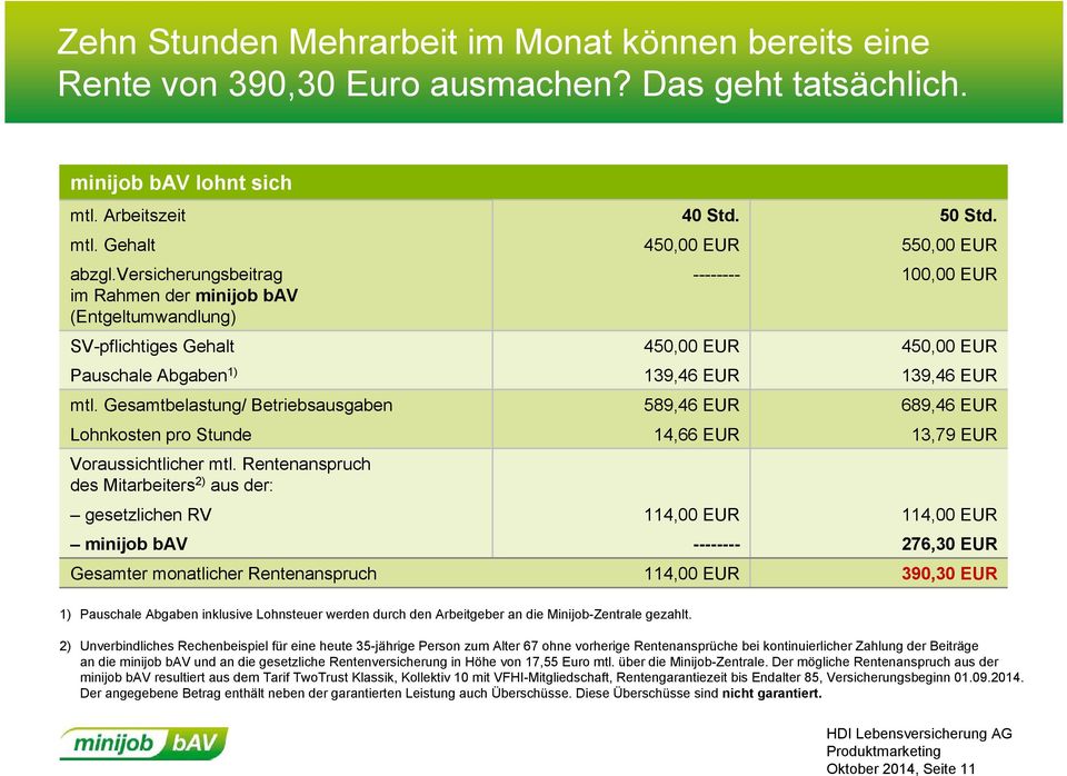 Gesamtbelastung/ Betriebsausgaben 589,46 EUR 689,46 EUR Lohnkosten pro Stunde 14,66 EUR 13,79 EUR Voraussichtlicher mtl.