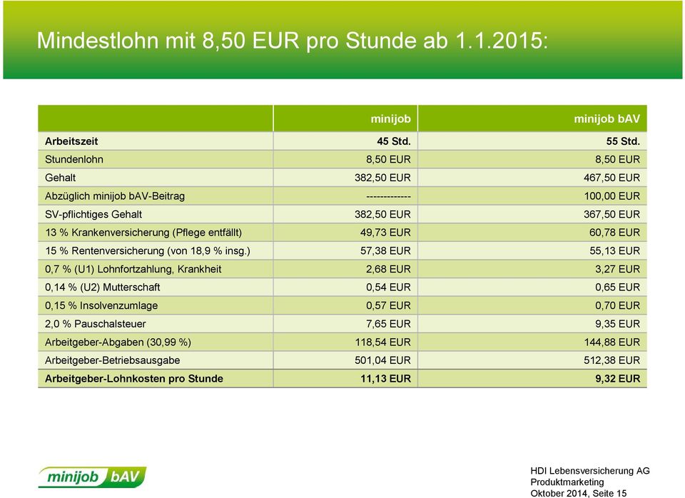 (Pflege entfällt) 49,73 EUR 60,78 EUR 15 % Rentenversicherung (von 18,9 % insg.