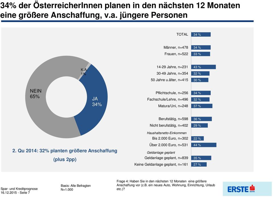 Qu 2014: 32% planten größere Anschaffung (plus 2pp) Haushaltsnetto-Einkommen Bis 2.000 Euro, n=302 Über 2.