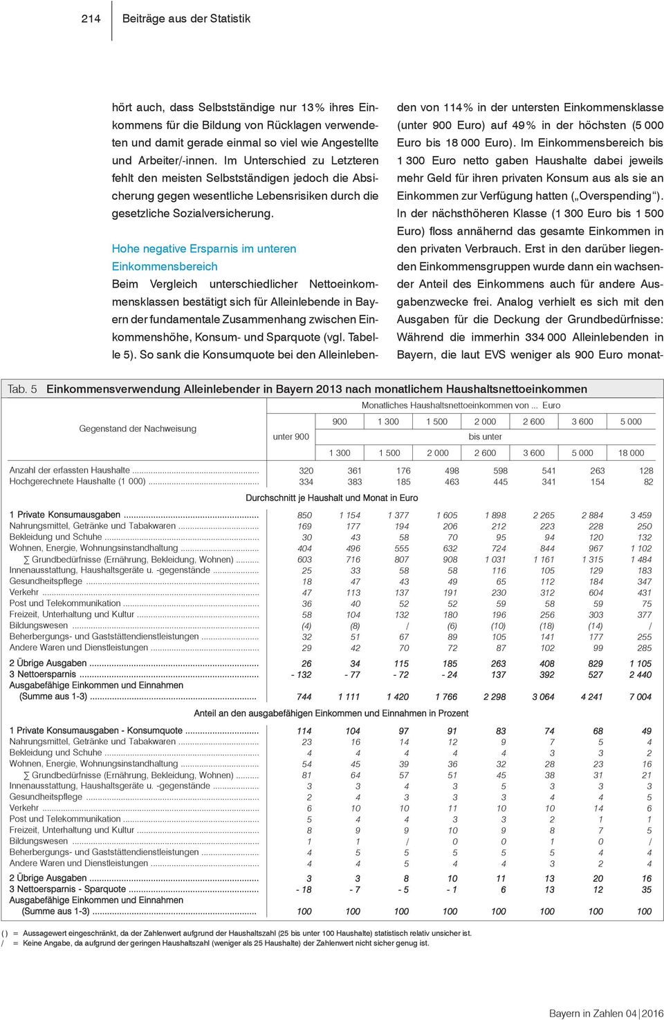 Hohe negative Ersparnis im unteren Einkommensbereich Tabelle 5: Einkommensverwendung Alleinlebender in Bayern 1 nach monatlichem Haushaltsnettoeinkommen Beim Vergleich unterschiedlicher