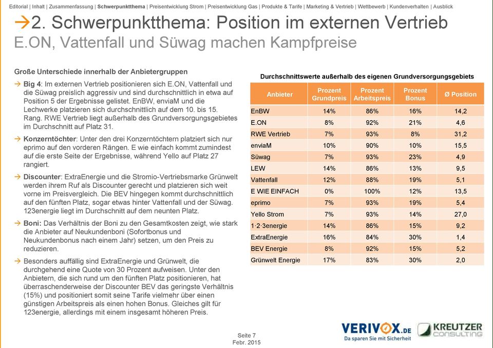 bis 15. Rang. RWE Vertrieb liegt außerhalb des Grundversorgungsgebietes im Durchschnitt auf Platz 31. Konzerntöchter: Unter den drei Konzerntöchtern platziert sich nur eprimo auf den vorderen Rängen.