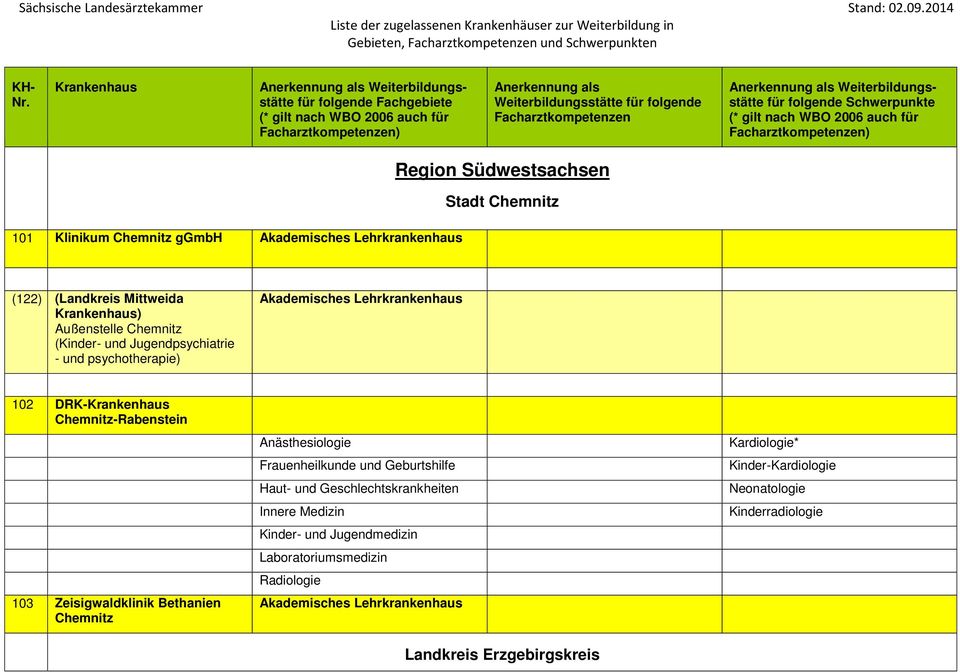 Chemnitz-Rabenstein 103 Zeisigwaldklinik Bethanien Chemnitz Anästhesiologie Haut- und Geschlechtskrankheiten