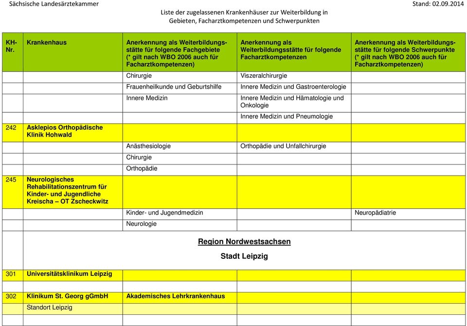 Orthopädie 245 Neurologisches Rehabilitationszentrum für Kinder- und Jugendliche Kreischa OT Zscheckwitz