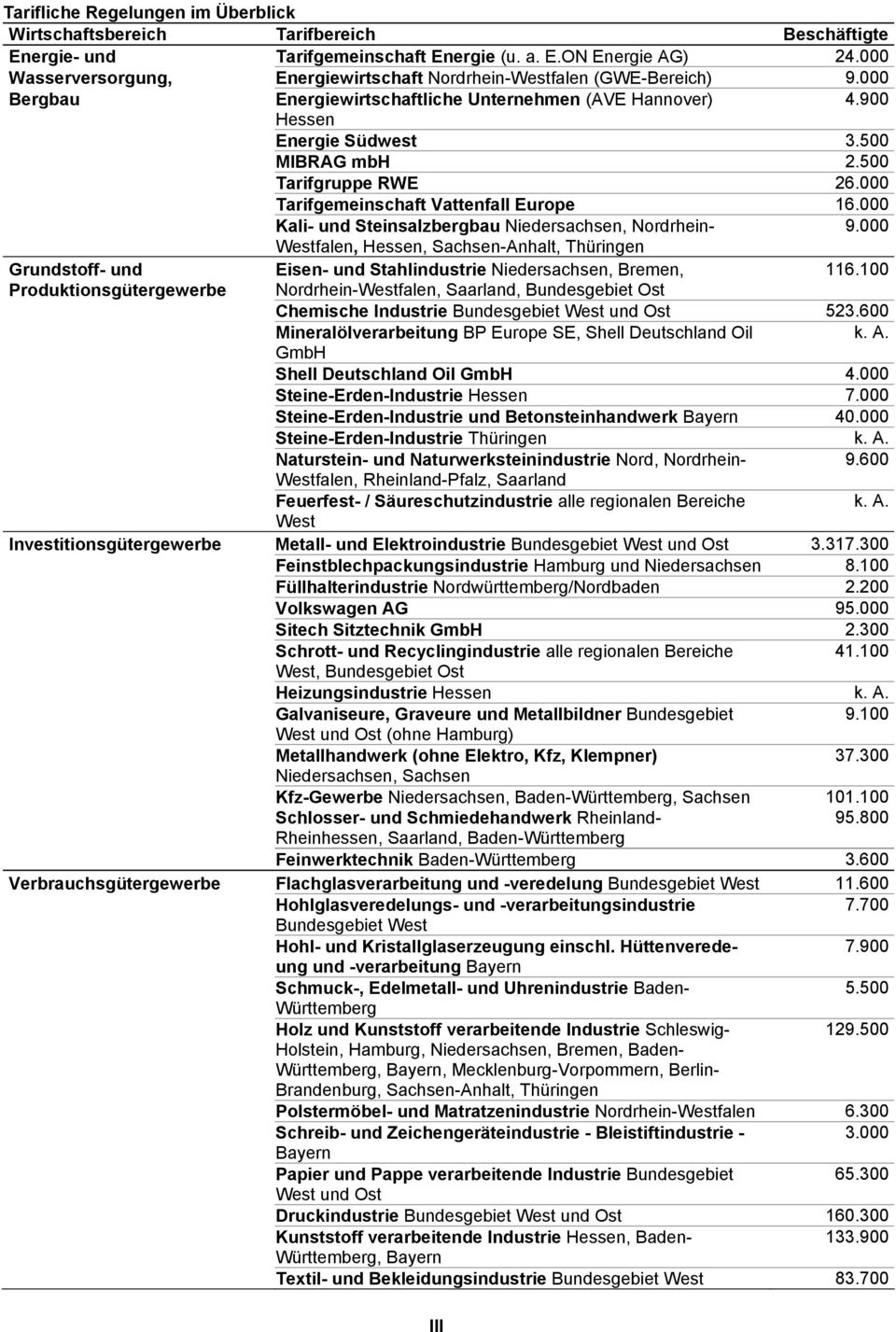 500 Tarifgruppe RWE 26.000 Tarifgemeinschaft Vattenfall Europe 16.000 Kali- und Steinsalzbergbau Niedersachsen, Nordrhein- 9.