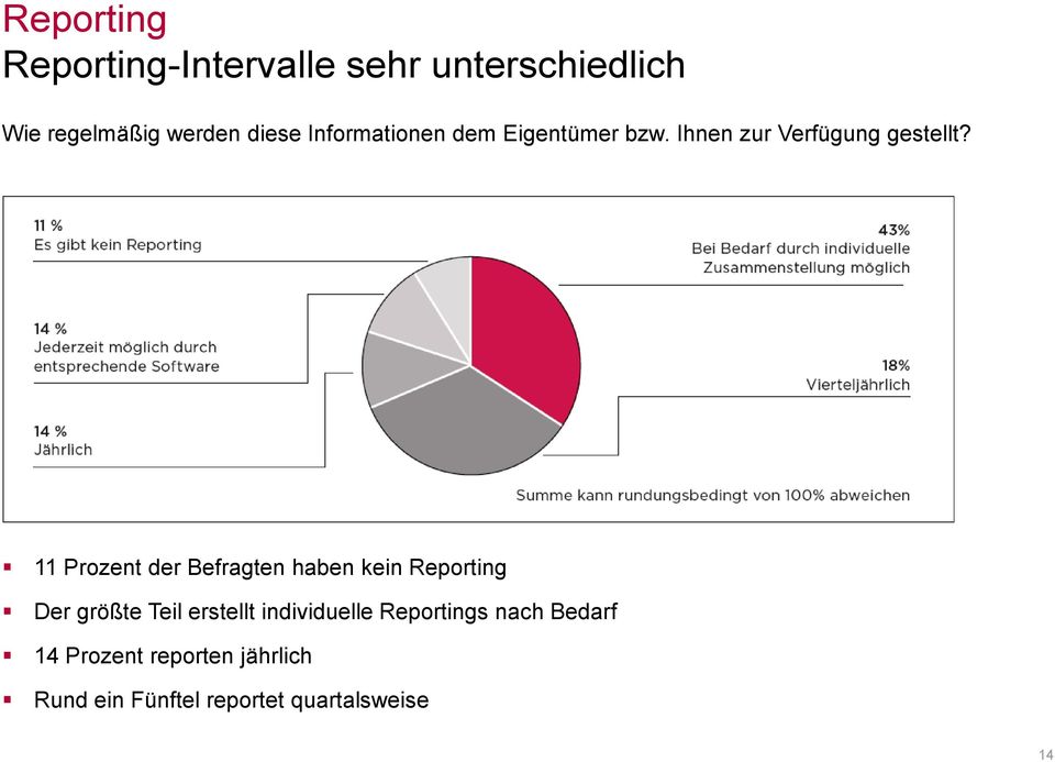 11 Prozent der Befragten haben kein Reporting Der größte Teil erstellt