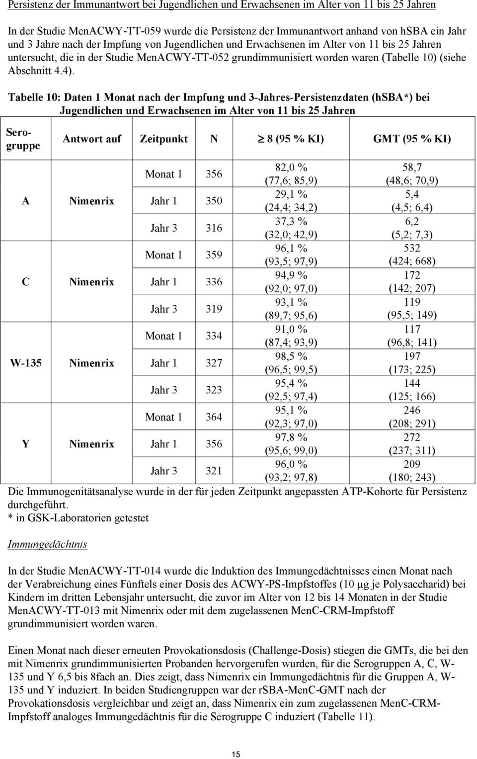 Tabelle 10: Daten 1 Monat nach der Impfung und 3-Jahres-Persistenzdaten (hsba*) bei Jugendlichen und Erwachsenen im Alter von 11 bis 25 Jahren Serogruppe Antwort auf Zeitpunkt 8 (95 % KI) GMT (95 %
