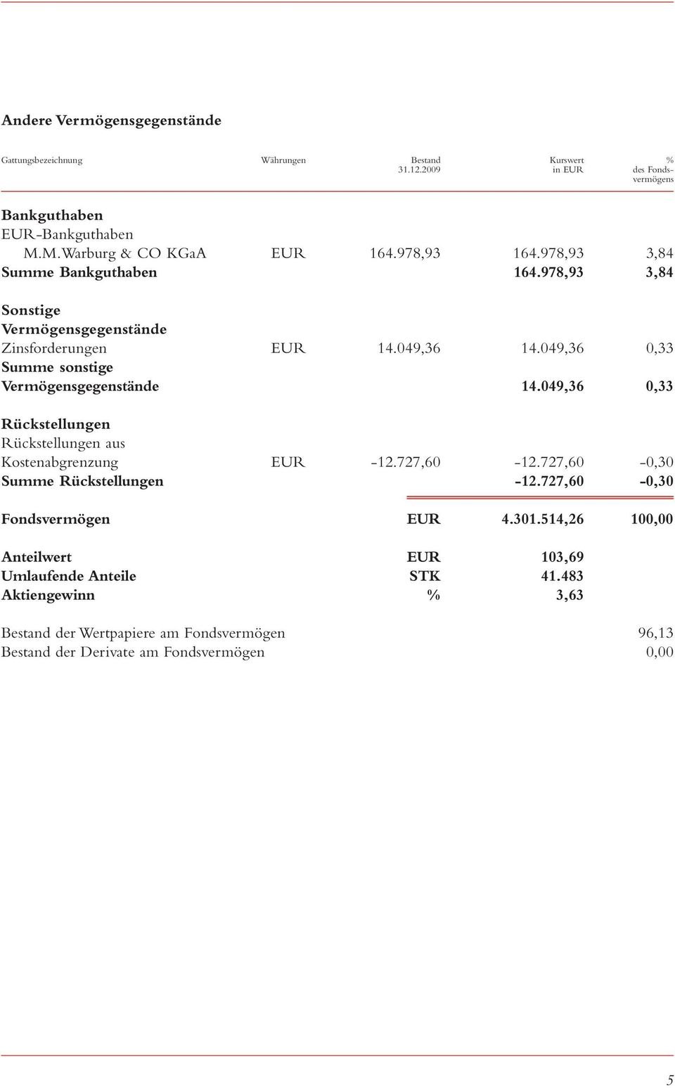 049,36 0,33 Summe sonstige Vermögensgegenstände 14.049,36 0,33 Rückstellungen Rückstellungen aus Kostenabgrenzung EUR -12.727,60-12.