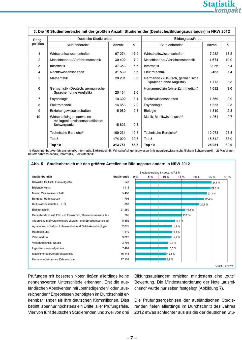 31 539 5,6 Elektrotechnik 3 463 7,4 5 Mathematik 20 201 3,6 Germanistik (Deutsch, germanische Sprachen ohne Anglistik) 1 778 3,8 6 Germanistik (Deutsch, germanische Sprachen ohne Anglistik) 20 134