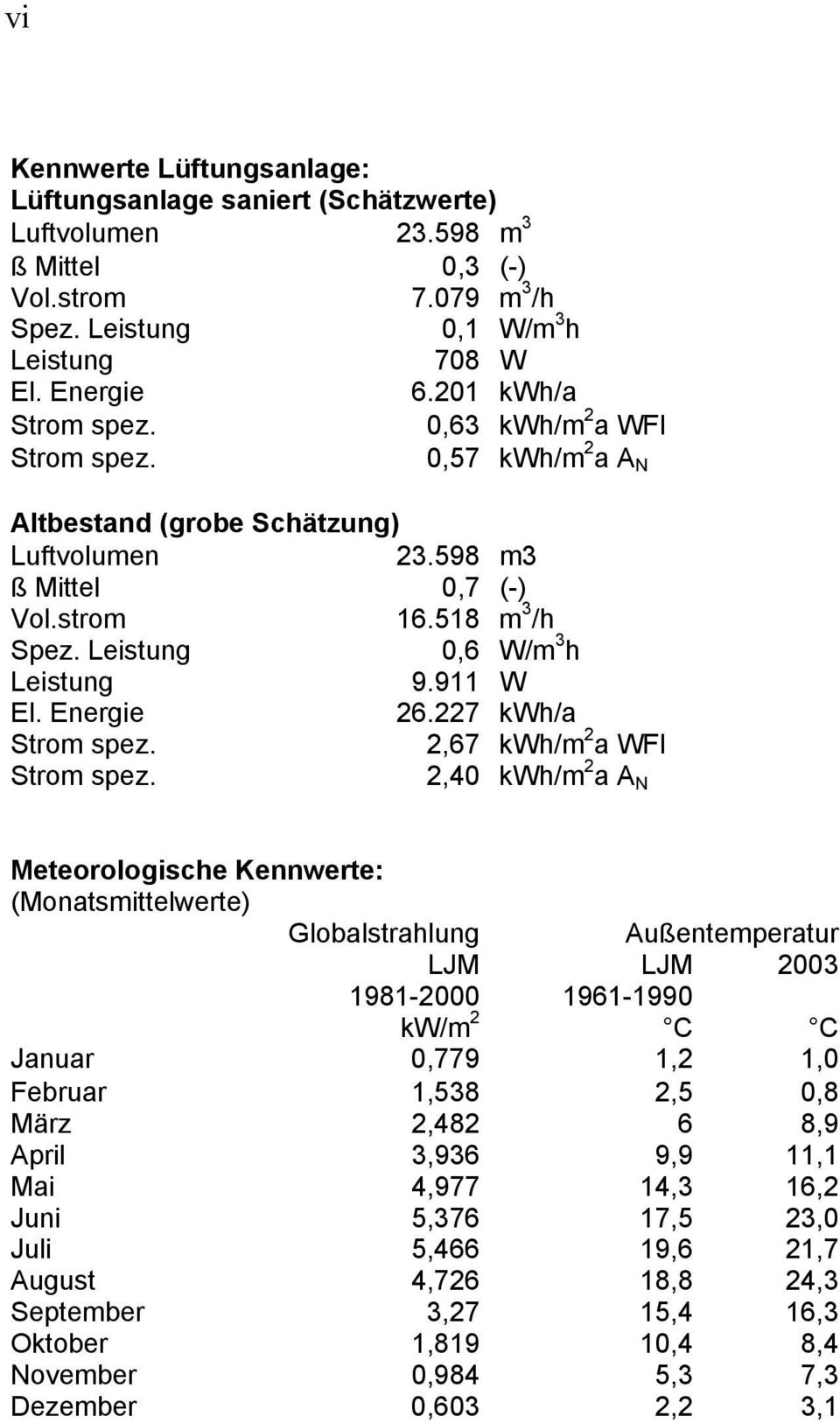 227 kwh/a 2,67 kwh/m 2 a WFl 2,40 kwh/m 2 a A N Meteorologische Kennwerte: (Monatsmittelwerte) Globalstrahlung Außentemperatur LJM LJM 2003 1981-2000 1961-1990 kw/m 2 C C Januar 0,779 1,2 1,0 Februar