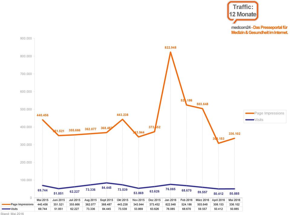 885 0 Mai 2015 Juni 2015 Juli 2015 Aug 2015 Sept 2015 Okt 2015 Nov 2015 Dez 2015 Jan 2016 Feb 2016 März 2016 April 2016 Mai 2016 Page Impressions 440.456 351.