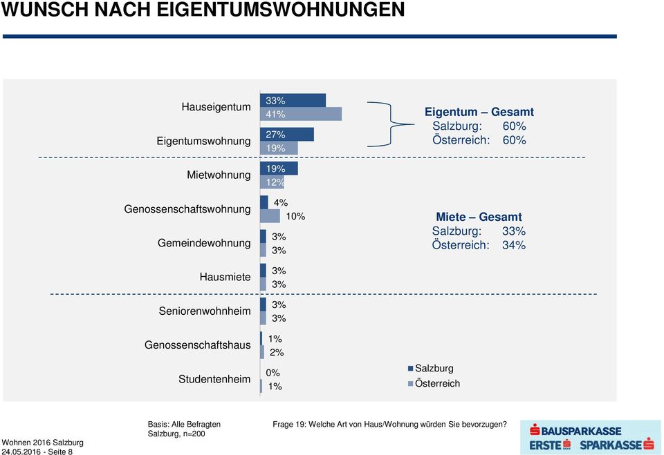 Studentenheim 3 41% 27% 19% 19% 12% 4% 10% 1% 2% 0% 1% Eigentum Gesamt : 60% : 60% Miete
