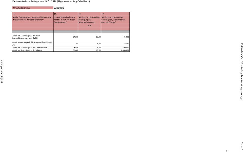 in % Wie hoch ist das jeweilige Grundkapital, Stammkapital bzw. die Einlage? Anteil am Stammkapital der WKO Immobilienmanagement GMBH GMBH 50,00 136.