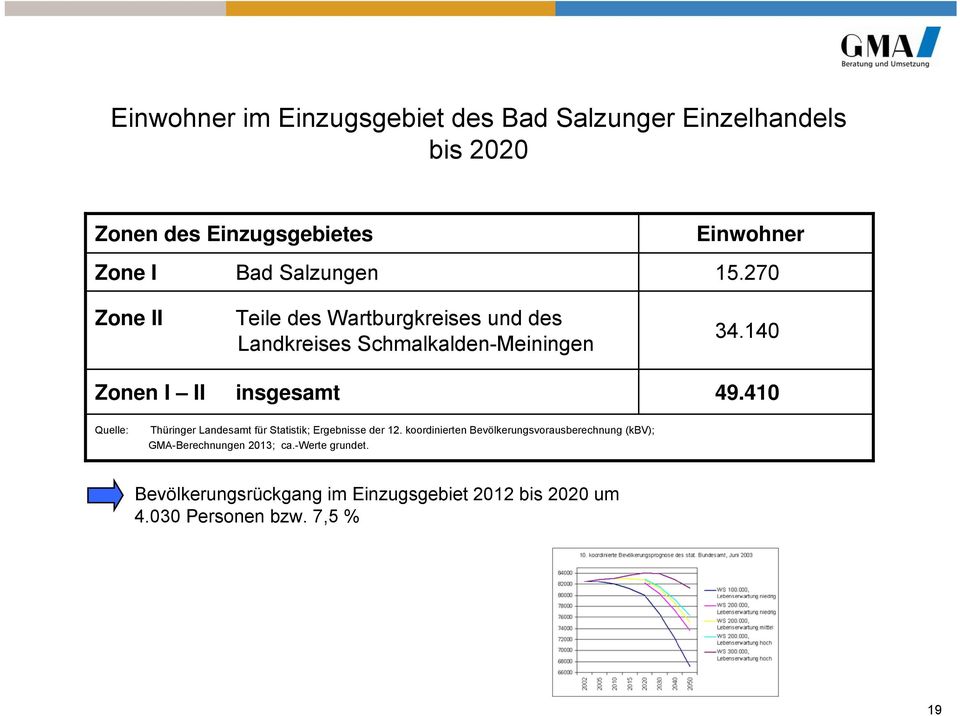 140 49.410 Quelle: Thüringer Landesamt für Statistik; Ergebnisse der 12.