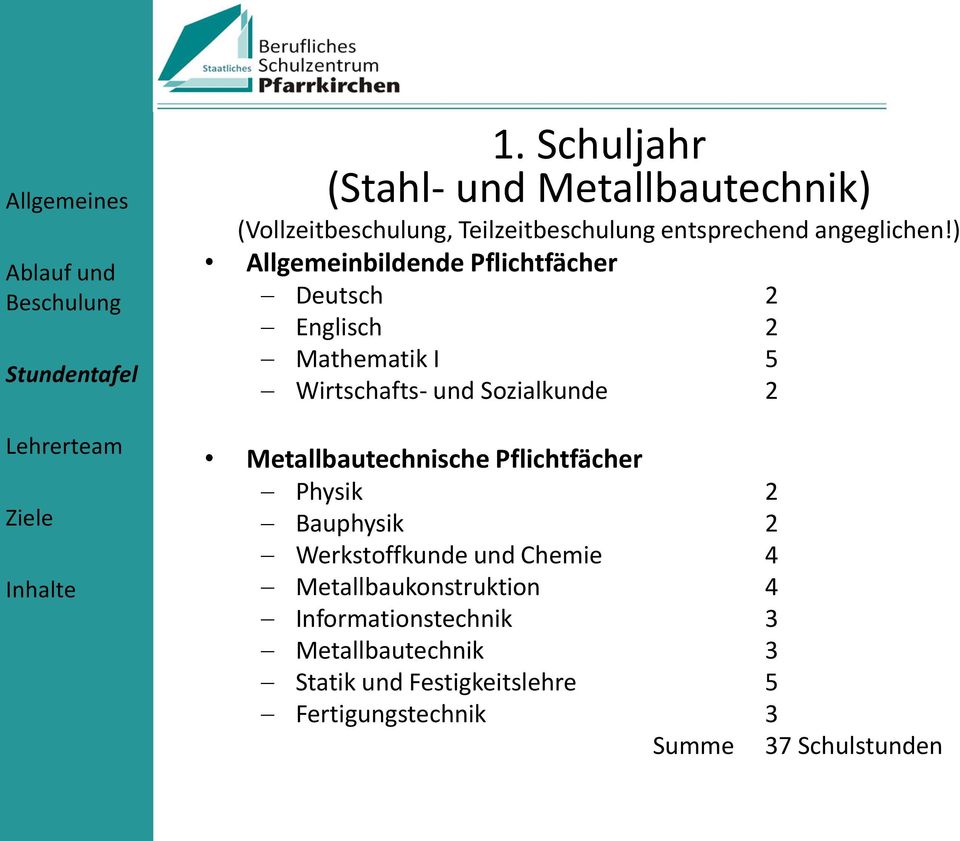 ) Allgemeinbildende Pflichtfächer Deutsch 2 Englisch 2 Mathematik I 5 Wirtschafts- und Sozialkunde 2