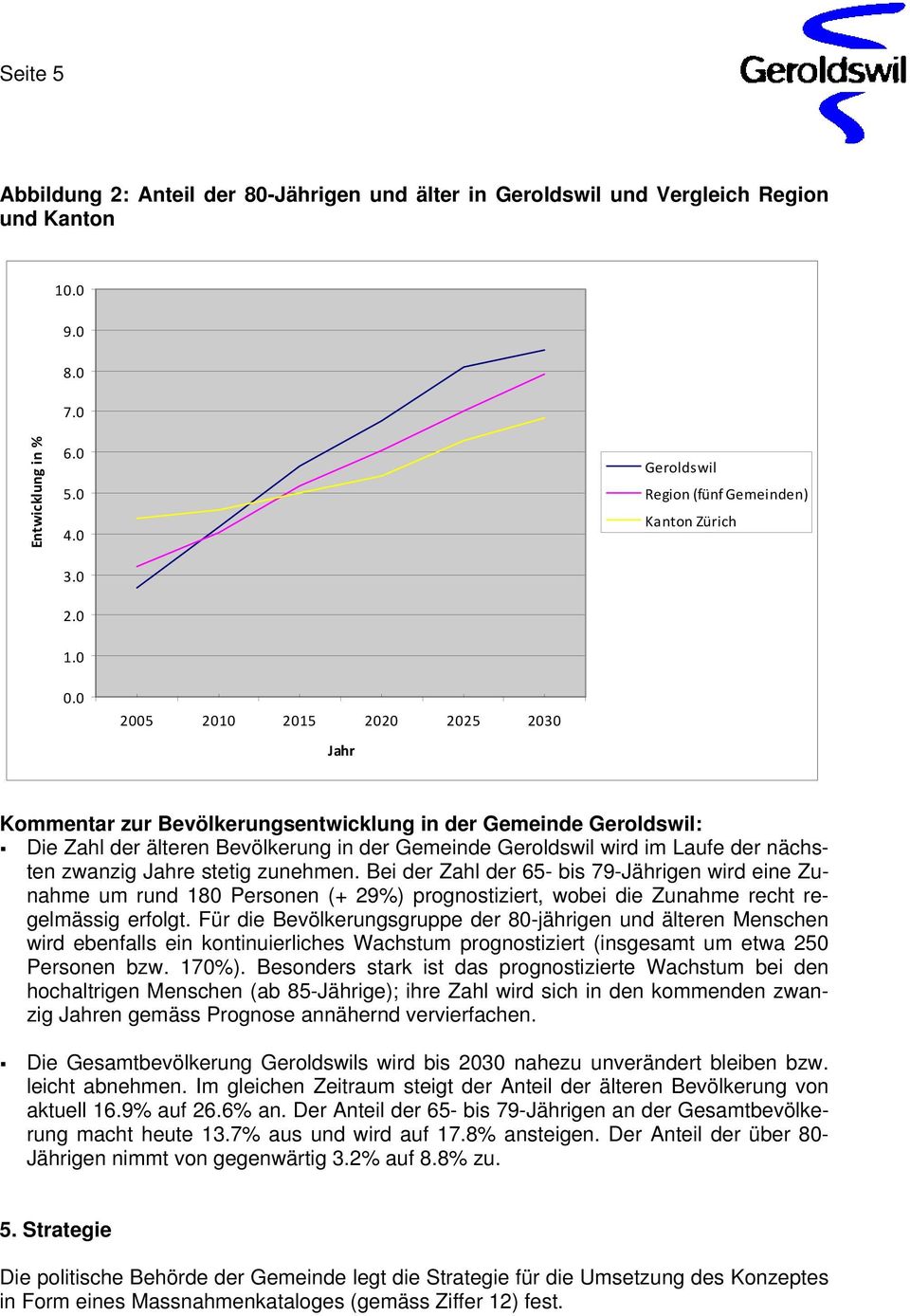 0 2005 2010 2015 2020 2025 2030 Jahr Kommentar zur Bevölkerungsentwicklung in der Gemeinde Geroldswil: Die Zahl der älteren Bevölkerung in der Gemeinde Geroldswil wird im Laufe der nächsten zwanzig