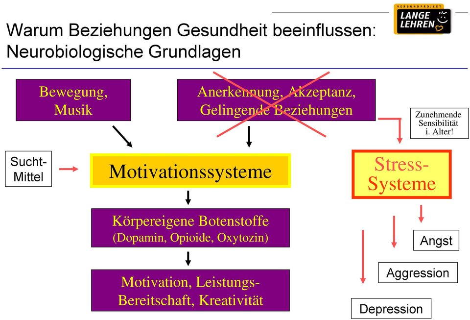 Sucht- Mittel Motivationssysteme Körpereigene Botenstoffe (Dopamin, Opioide, Oxytozin)