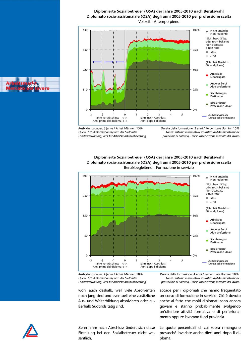Berufswahl Sozialbetreuer/in - berufsbegleitend Diplomato socio-assistenziale (OSA) degli anni - per professione scelta 7% + < Berufsbegleitend - Formazione in servizio7% 8 und - e ( / M: 7%) % 9 %