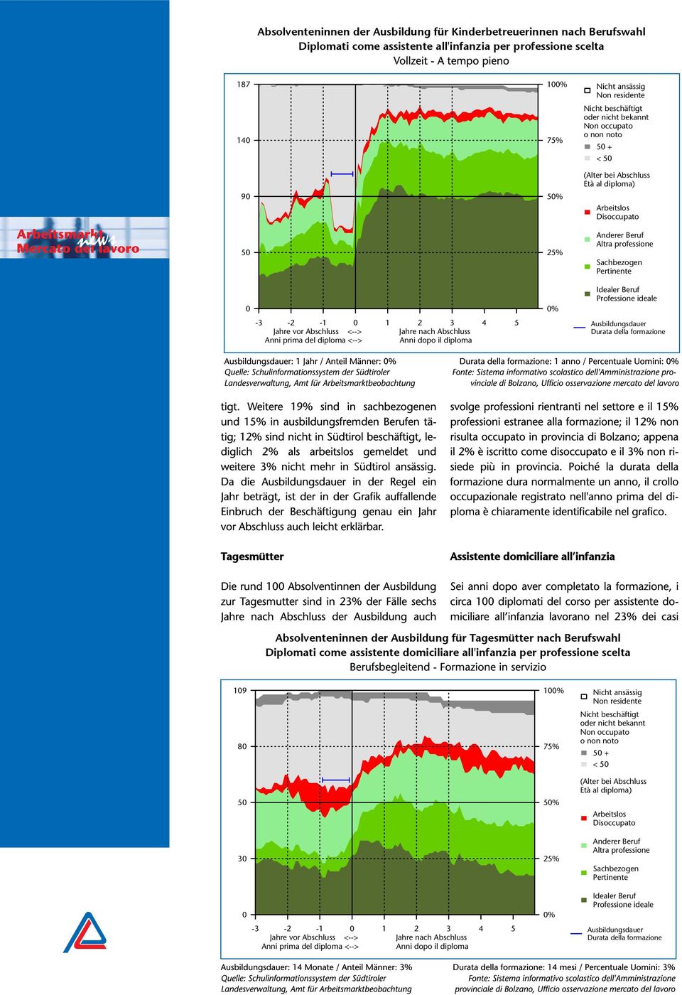 Weitere 9% sind in sachbezogenen und % in ausbildungsfremden Berufen tätig; % sind nicht in Südtirol beschäftigt, lediglich % als arbeitslos gemeldet und weitere % nicht mehr in Südtirol ansässig.