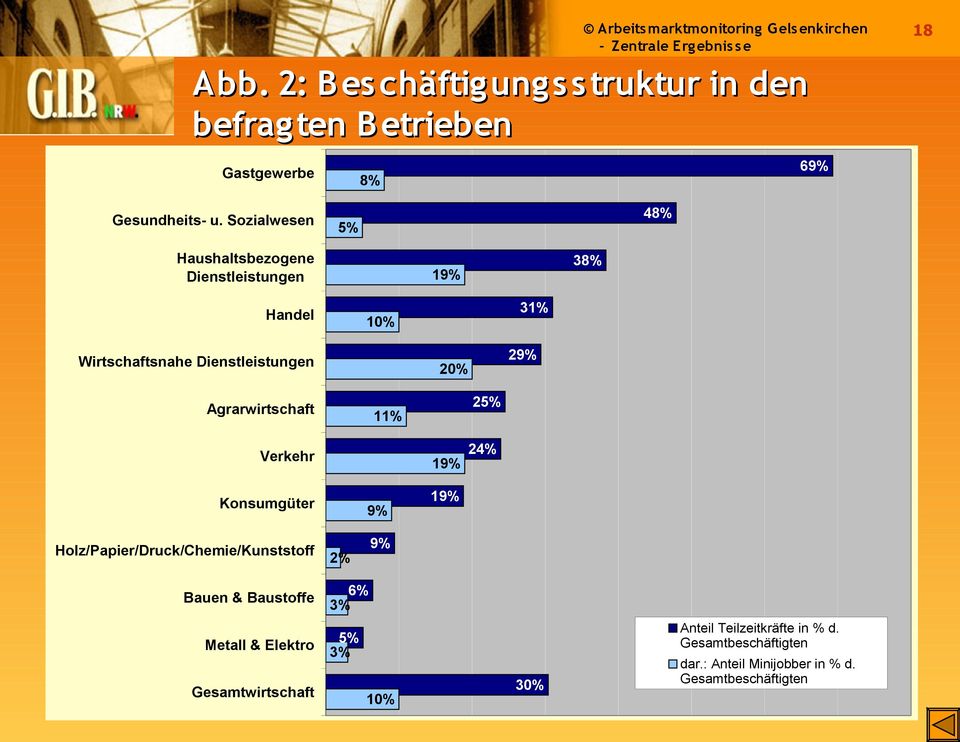 Agrarwirtschaft 11% 25% Verkehr 19% 24% Konsumgüter 9% 19% Holz/Papier/Druck/Chemie/Kunststoff 2% 9% Bauen & Baustoffe 6%