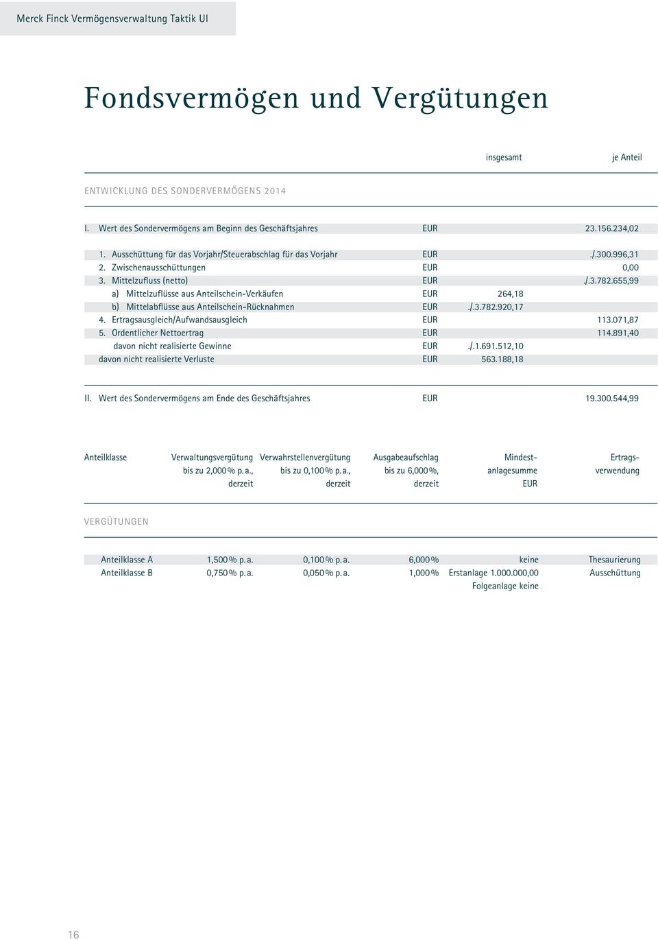 655,99 a) Mittelzuflüsse aus Anteilschein-Verkäufen EUR 264,18 b) Mittelabflüsse aus Anteilschein-Rücknahmen EUR./.3.782.920,17 4. Ertragsausgleich/Aufwandsausgleich EUR 113.071,87 5.