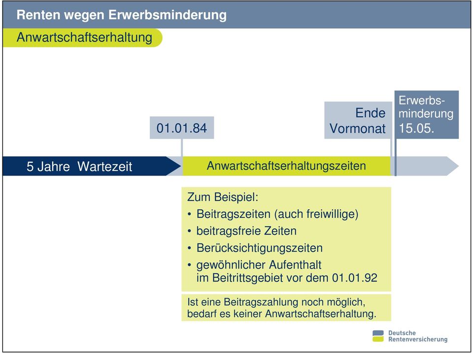 freiwillige) beitragsfreie Zeiten Berücksichtigungszeiten gewöhnlicher Aufenthalt im