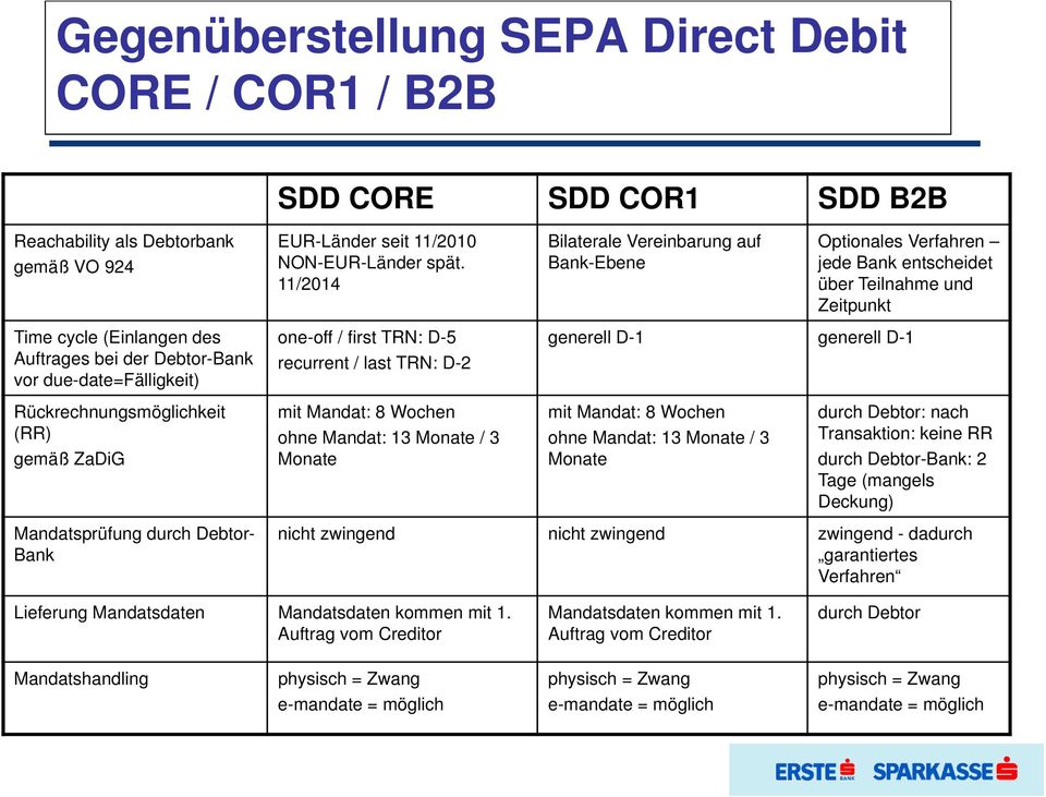 11/2014 one-off / first TRN: D-5 recurrent / last TRN: D-2 mit Mandat: 8 Wochen ohne Mandat: 13 Monate / 3 Monate Bilaterale Vereinbarung auf Bank-Ebene Optionales Verfahren jede Bank entscheidet