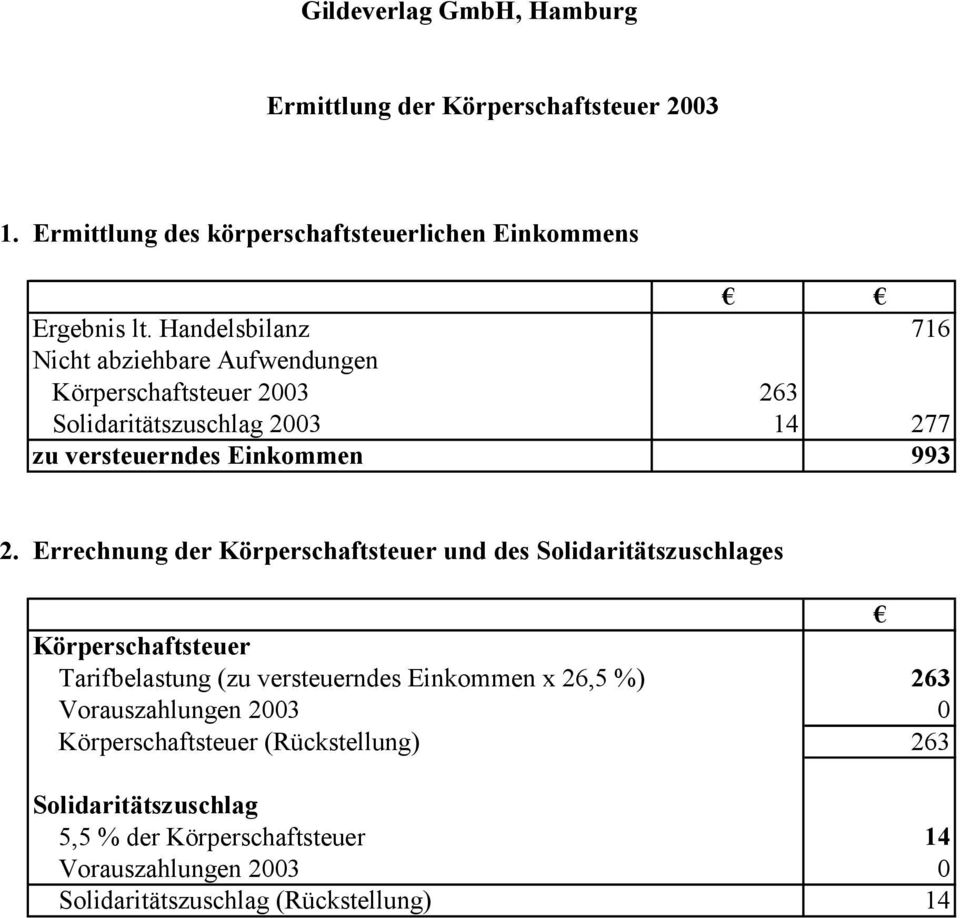 Errechnung der Körperschaftsteuer und des Solidaritätszuschlages Körperschaftsteuer Tarifbelastung (zu versteuerndes Einkommen x 26,5 %) 263