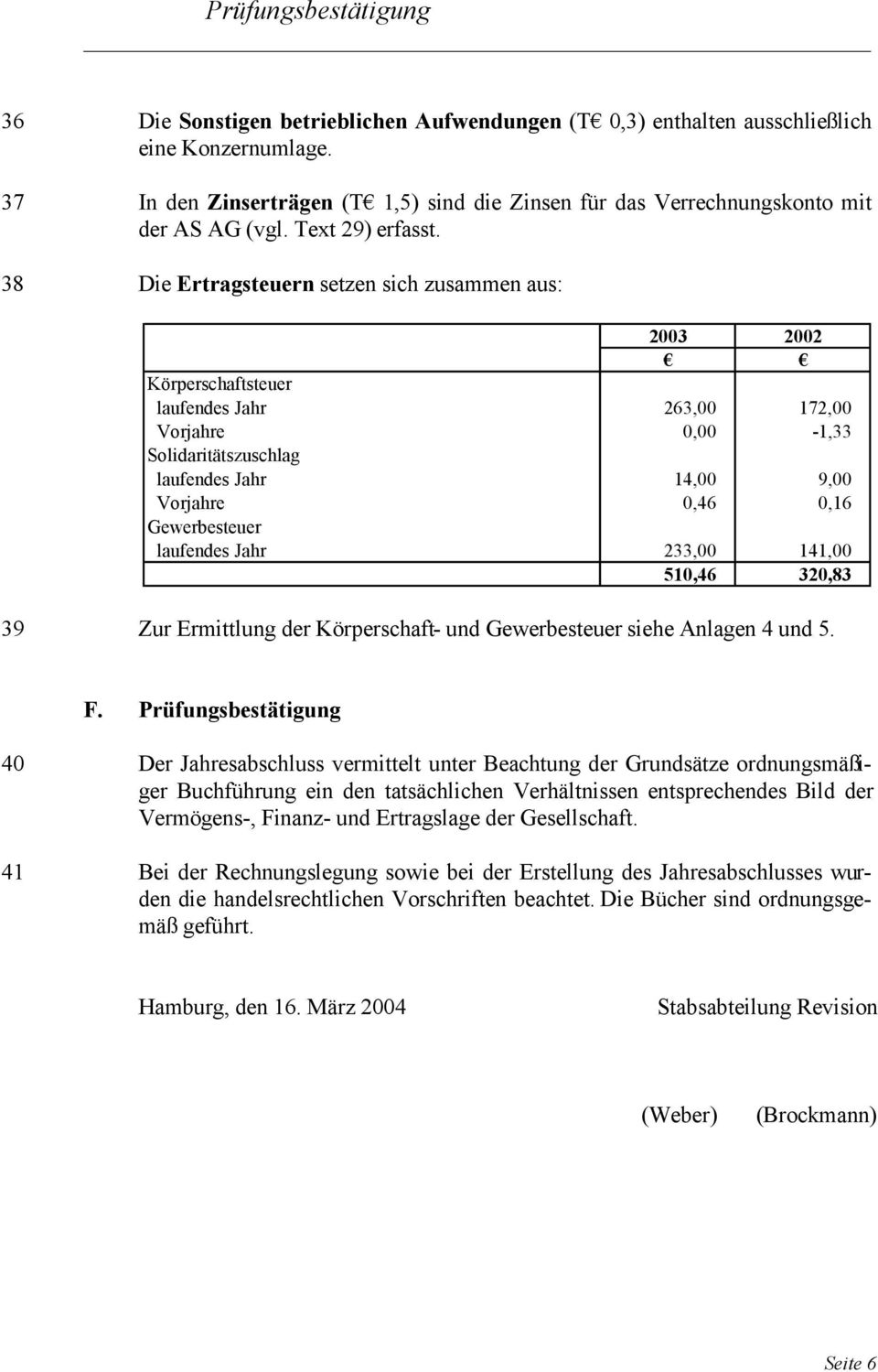 38 Die Ertragsteuern setzen sich zusammen aus: 2003 2002 Körperschaftsteuer laufendes Jahr 263,00 172,00 Vorjahre 0,00-1,33 Solidaritätszuschlag laufendes Jahr 14,00 9,00 Vorjahre 0,46 0,16